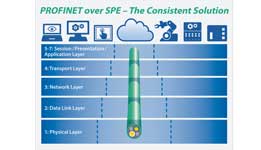 PI Profinet over SPE