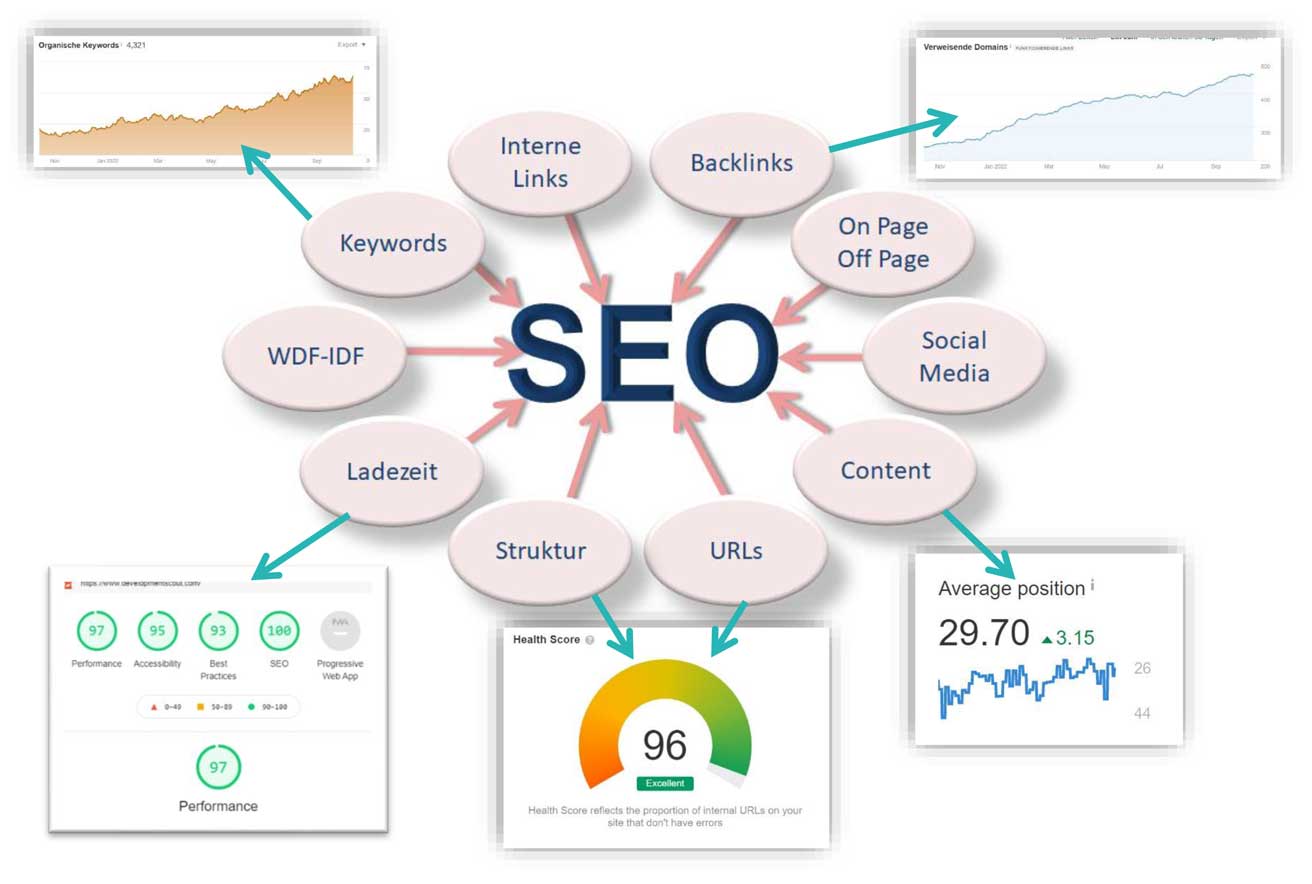 developmentscout SEO